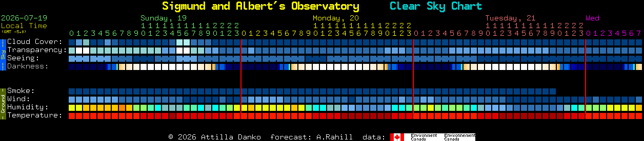 Current forecast for Sigmund and Albert's Observatory Clear Sky Chart