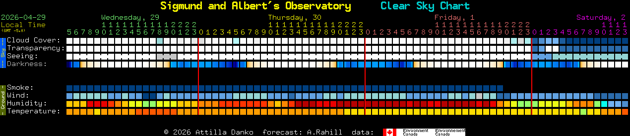 Current forecast for Sigmund and Albert's Observatory Clear Sky Chart