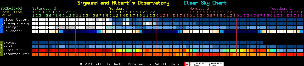 Current forecast for Sigmund and Albert's Observatory Clear Sky Chart