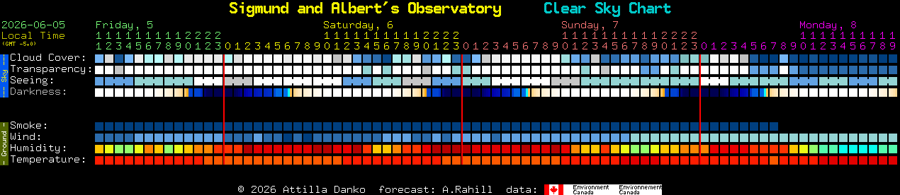 Current forecast for Sigmund and Albert's Observatory Clear Sky Chart