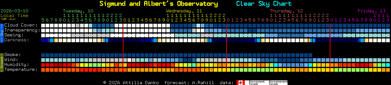 Current forecast for Sigmund and Albert's Observatory Clear Sky Chart