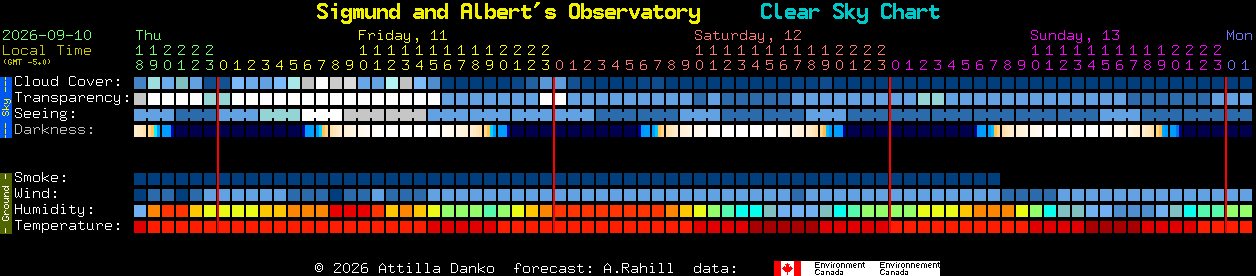 Current forecast for Sigmund and Albert's Observatory Clear Sky Chart