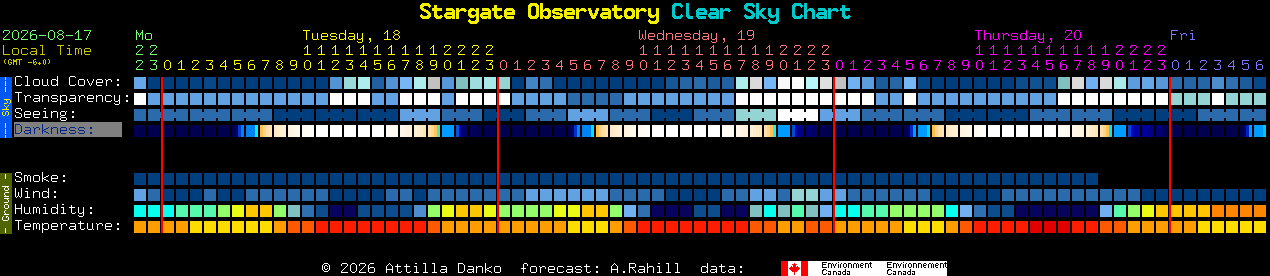 Current forecast for Stargate Observatory Clear Sky Chart