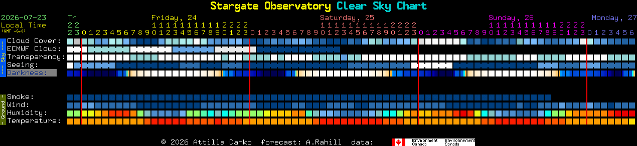 Current forecast for Stargate Observatory Clear Sky Chart