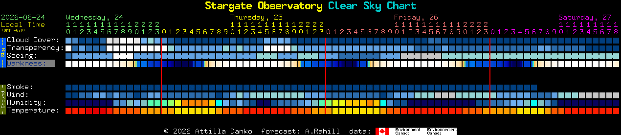 Current forecast for Stargate Observatory Clear Sky Chart