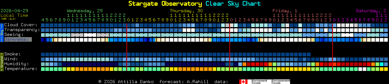 Current forecast for Stargate Observatory Clear Sky Chart