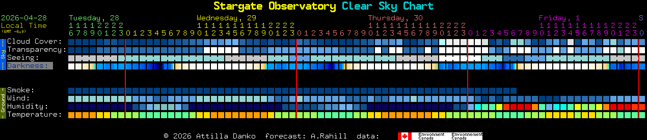 Current forecast for Stargate Observatory Clear Sky Chart