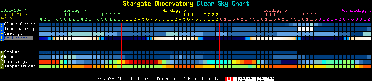Current forecast for Stargate Observatory Clear Sky Chart