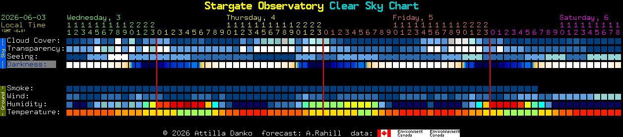 Current forecast for Stargate Observatory Clear Sky Chart
