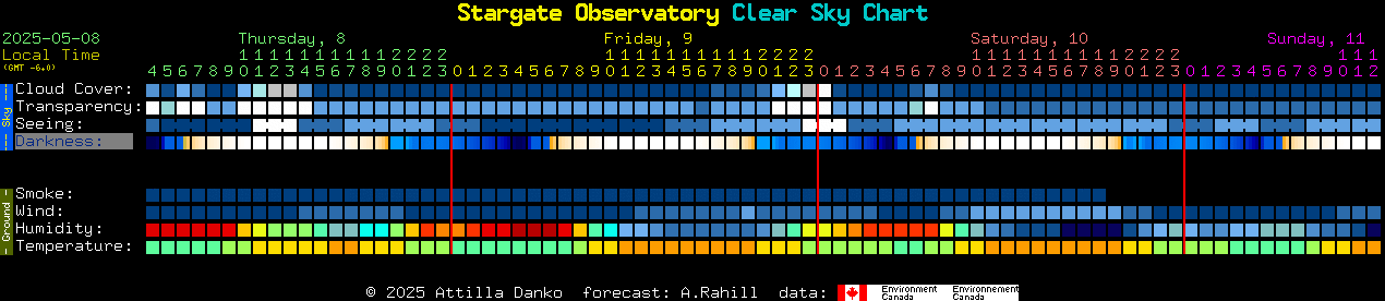 Current forecast for Stargate Observatory Clear Sky Chart