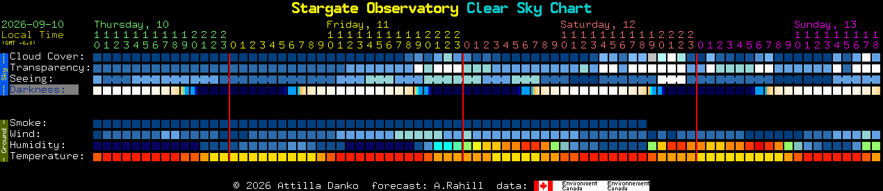 Current forecast for Stargate Observatory Clear Sky Chart