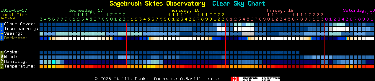 Current forecast for Sagebrush Skies Observatory Clear Sky Chart