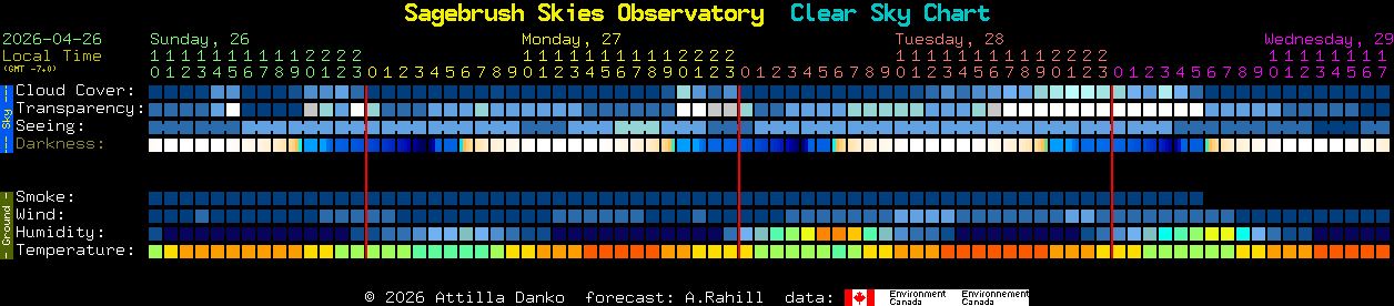 Current forecast for Sagebrush Skies Observatory Clear Sky Chart