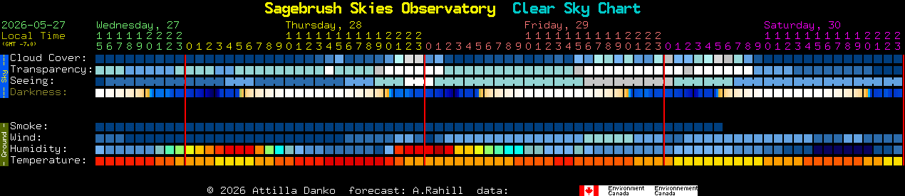 Current forecast for Sagebrush Skies Observatory Clear Sky Chart