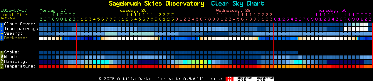 Current forecast for Sagebrush Skies Observatory Clear Sky Chart