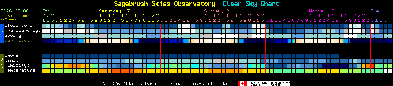 Current forecast for Sagebrush Skies Observatory Clear Sky Chart