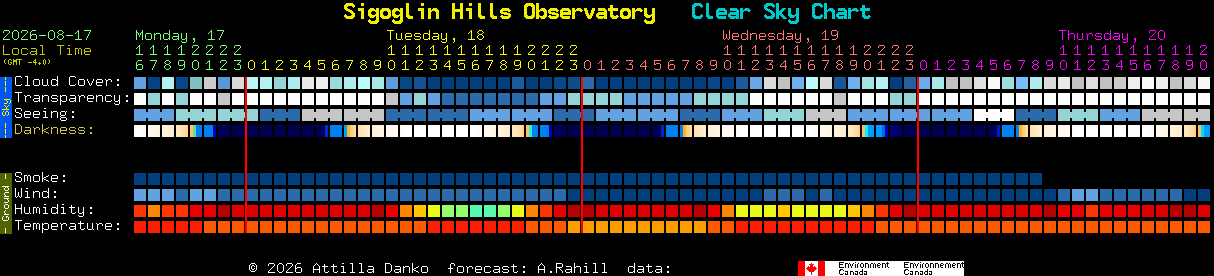 Current forecast for Sigoglin Hills Observatory Clear Sky Chart
