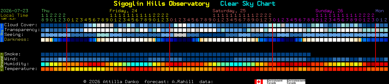 Current forecast for Sigoglin Hills Observatory Clear Sky Chart