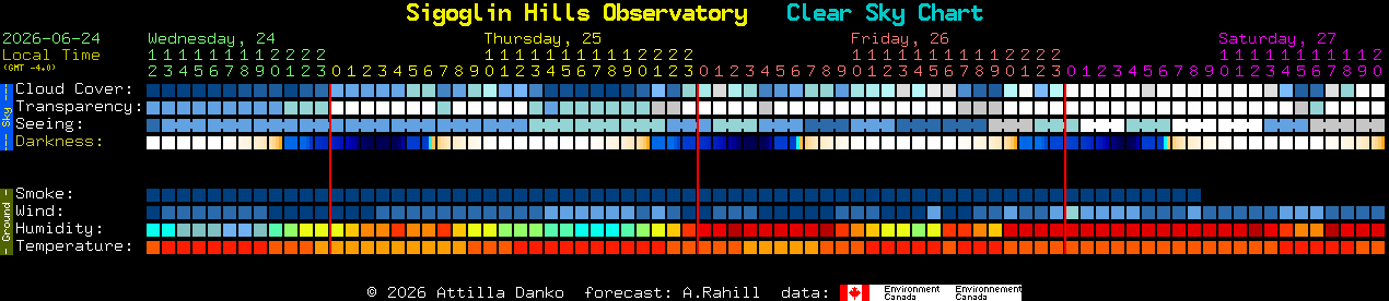 Current forecast for Sigoglin Hills Observatory Clear Sky Chart