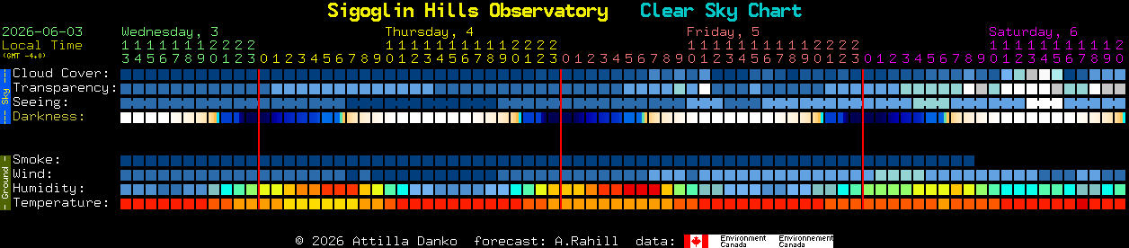 Current forecast for Sigoglin Hills Observatory Clear Sky Chart