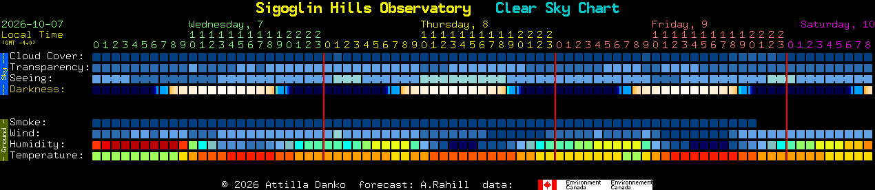 Current forecast for Sigoglin Hills Observatory Clear Sky Chart