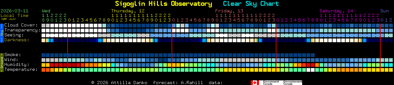 Current forecast for Sigoglin Hills Observatory Clear Sky Chart