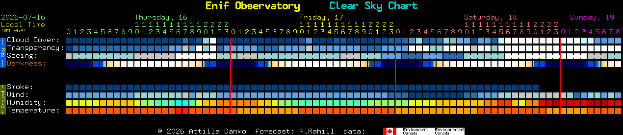 Current forecast for Enif Observatory Clear Sky Chart