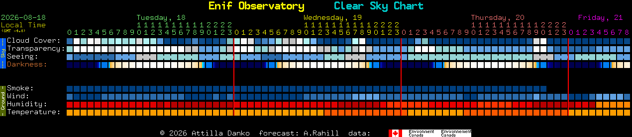 Current forecast for Enif Observatory Clear Sky Chart
