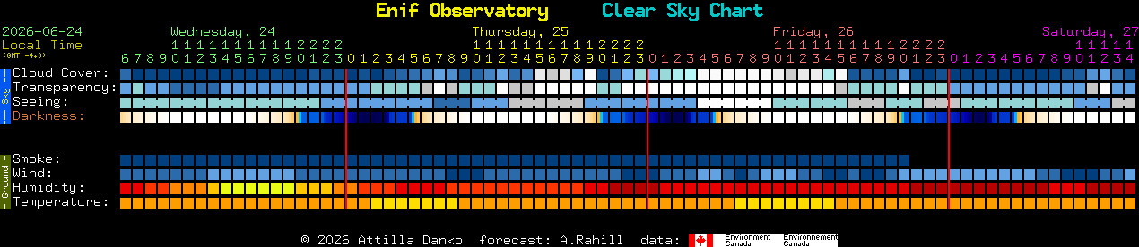 Current forecast for Enif Observatory Clear Sky Chart