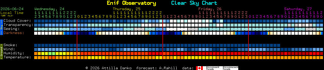 Current forecast for Enif Observatory Clear Sky Chart
