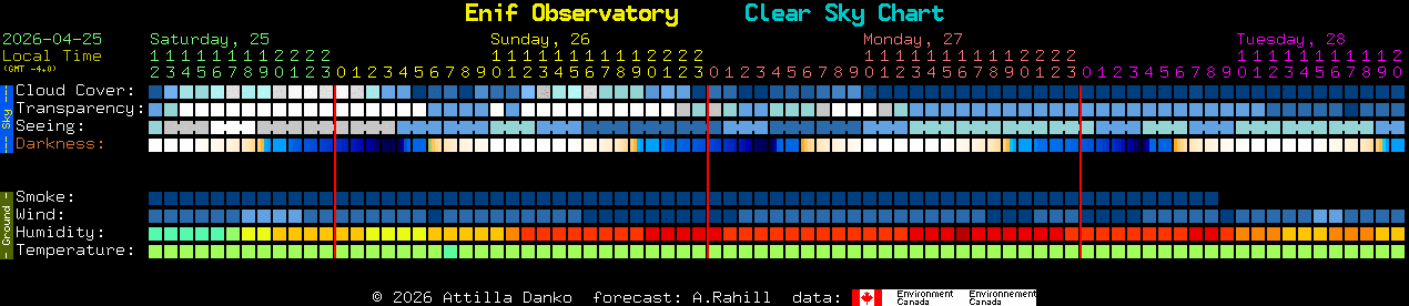 Current forecast for Enif Observatory Clear Sky Chart