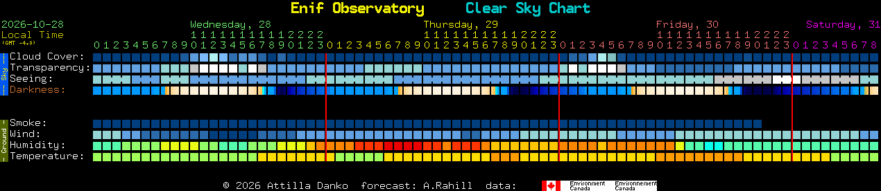 Current forecast for Enif Observatory Clear Sky Chart