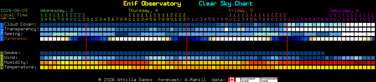 Current forecast for Enif Observatory Clear Sky Chart