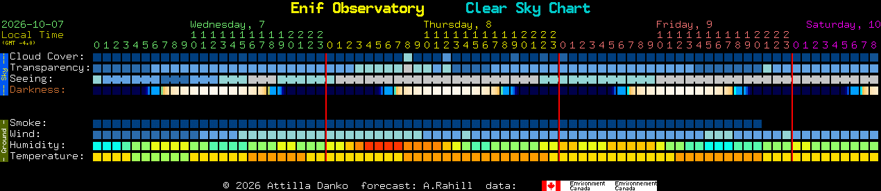 Current forecast for Enif Observatory Clear Sky Chart