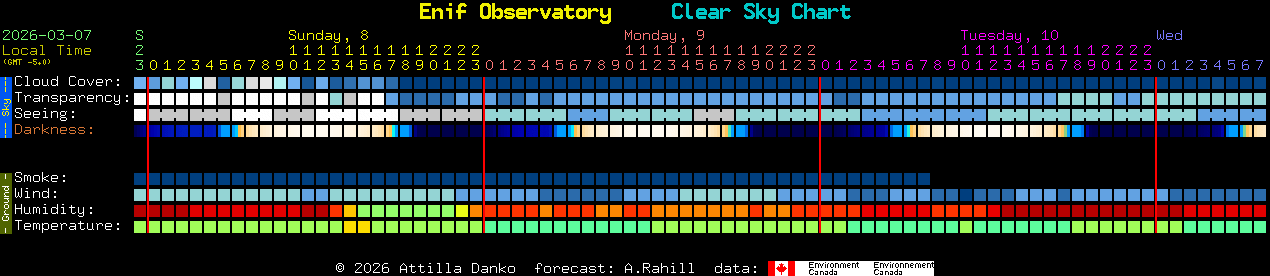 Current forecast for Enif Observatory Clear Sky Chart