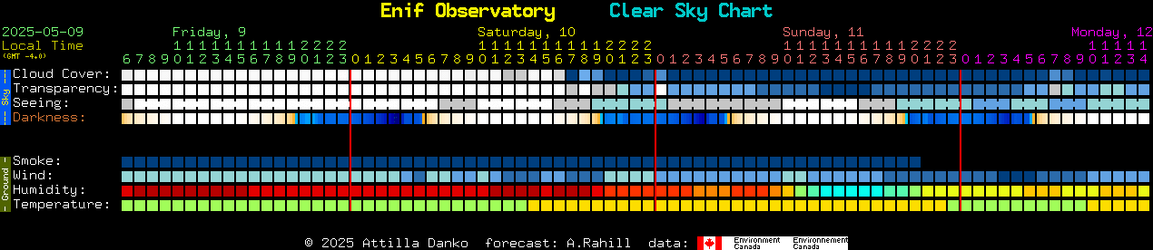 Current forecast for Enif Observatory Clear Sky Chart