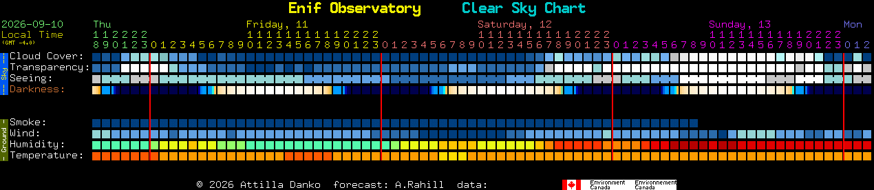Current forecast for Enif Observatory Clear Sky Chart