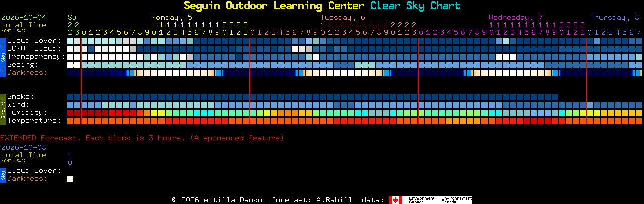 Current forecast for Seguin Outdoor Learning Center Clear Sky Chart