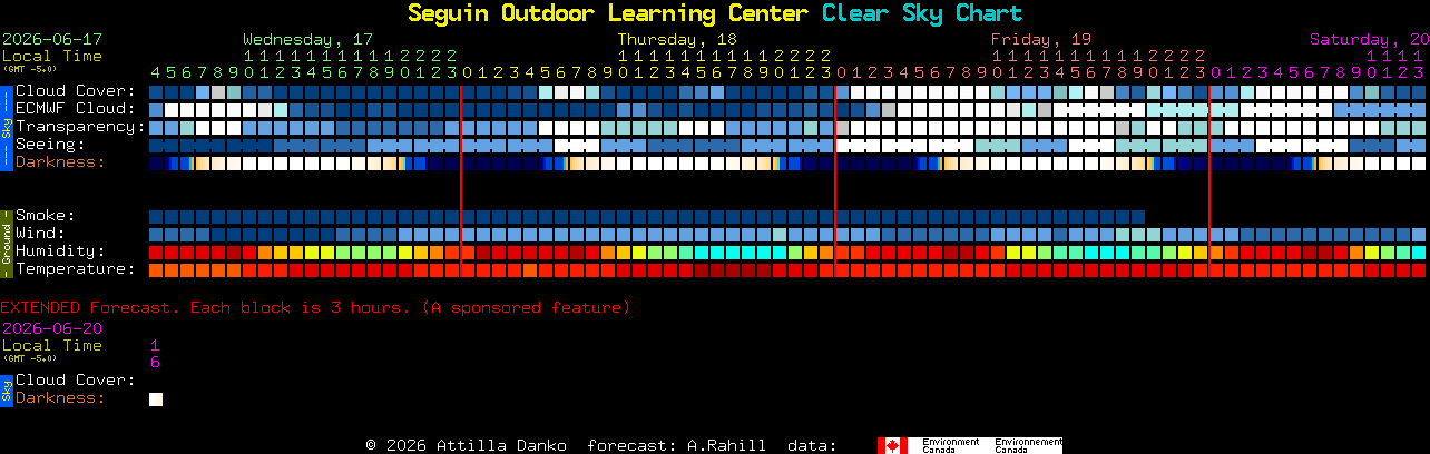 Current forecast for Seguin Outdoor Learning Center Clear Sky Chart