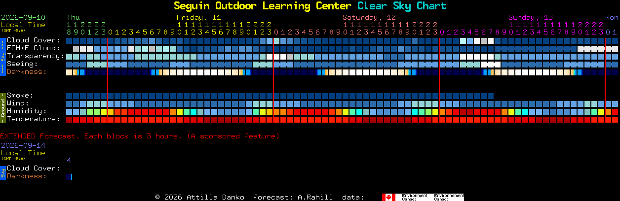 Current forecast for Seguin Outdoor Learning Center Clear Sky Chart