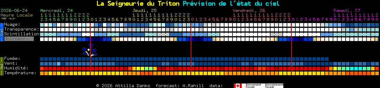 Current forecast for La Seigneurie du Triton Clear Sky Chart