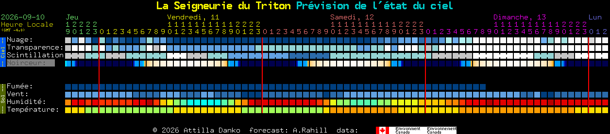 Current forecast for La Seigneurie du Triton Clear Sky Chart
