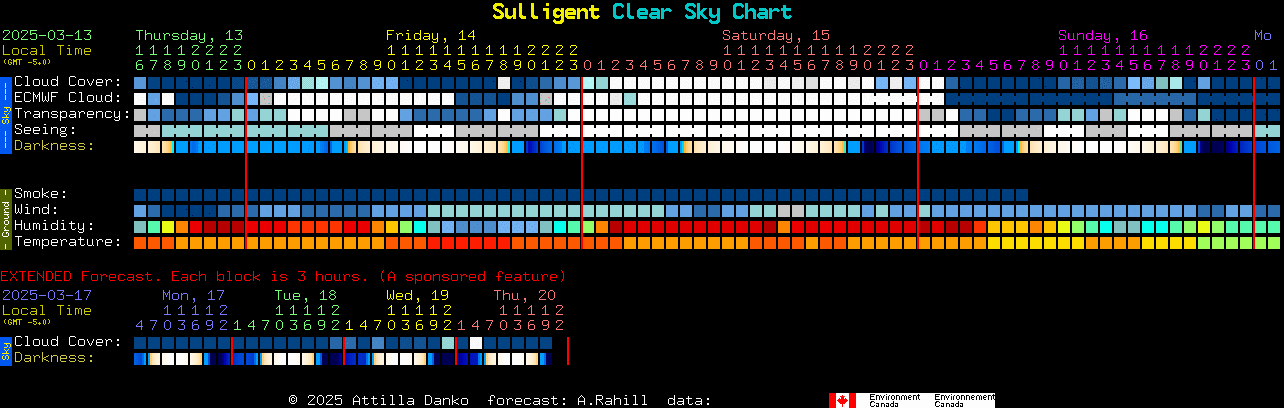 Current forecast for Sulligent Clear Sky Chart