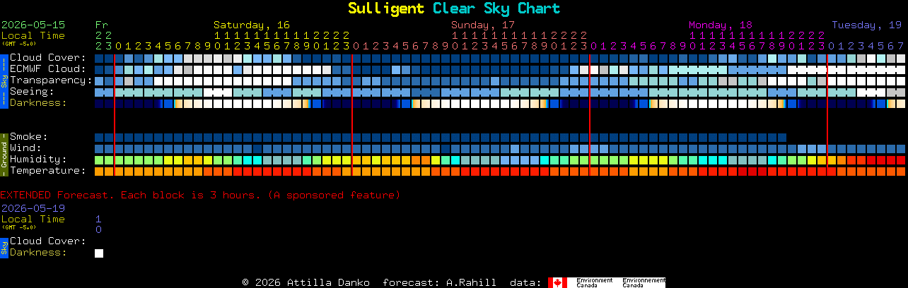 Current forecast for Sulligent Clear Sky Chart