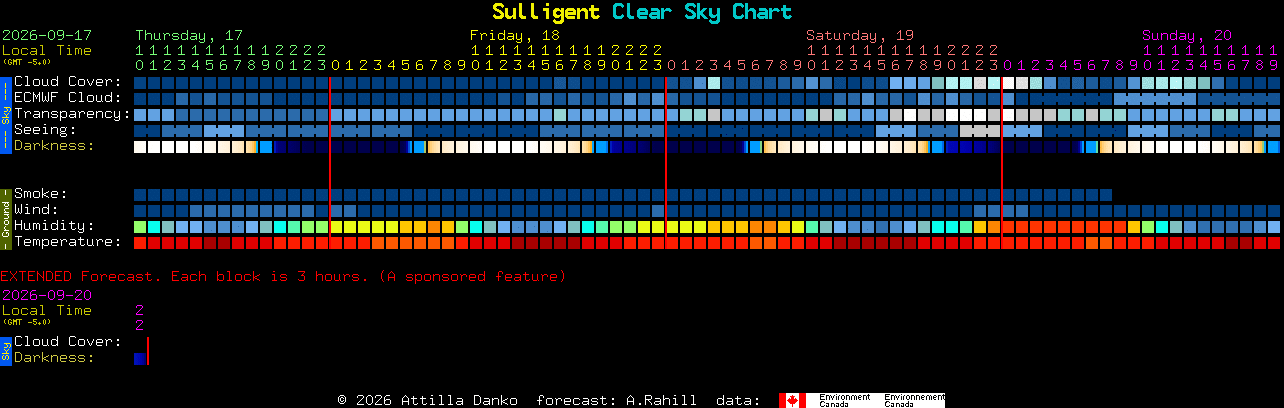 Current forecast for Sulligent Clear Sky Chart