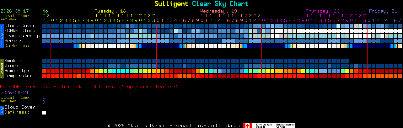 Current forecast for Sulligent Clear Sky Chart