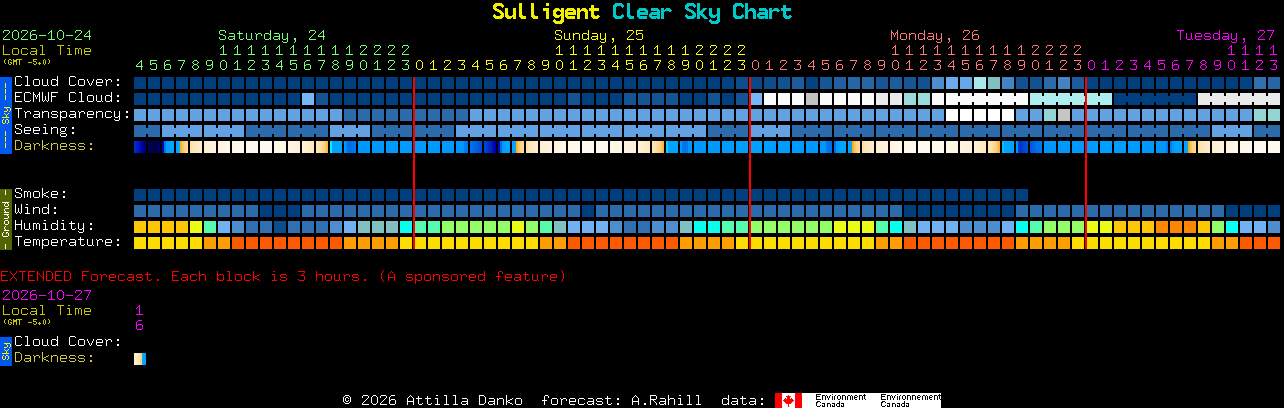 Current forecast for Sulligent Clear Sky Chart