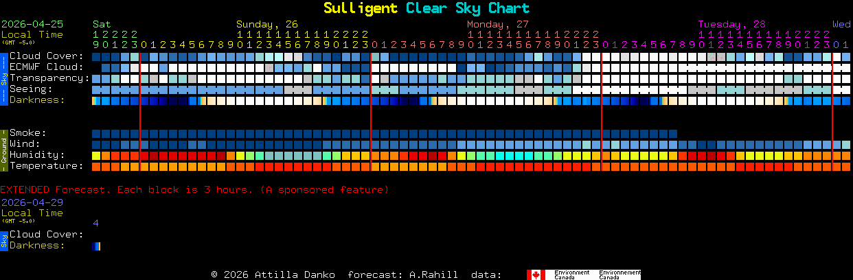 Current forecast for Sulligent Clear Sky Chart