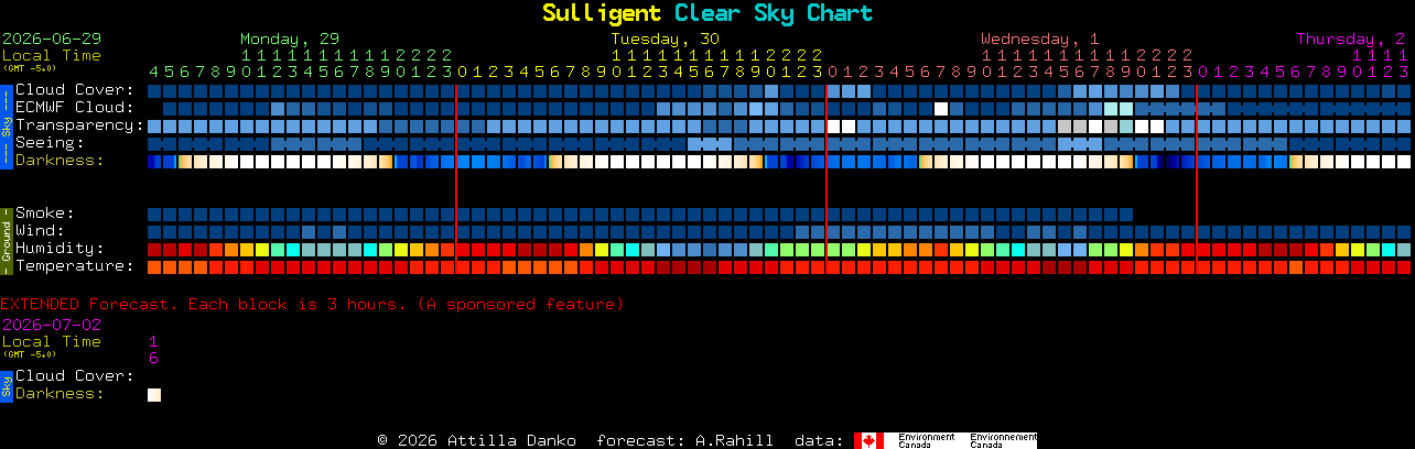 Current forecast for Sulligent Clear Sky Chart