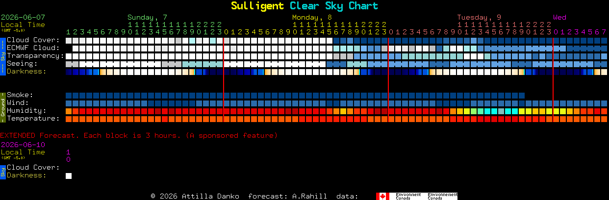 Current forecast for Sulligent Clear Sky Chart